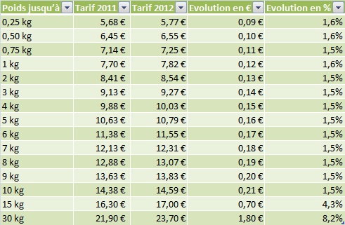 Tarifs Colissimo 2012 vs 2011 suivi Tarifs Colissimo 2012 vs 2011 suivi